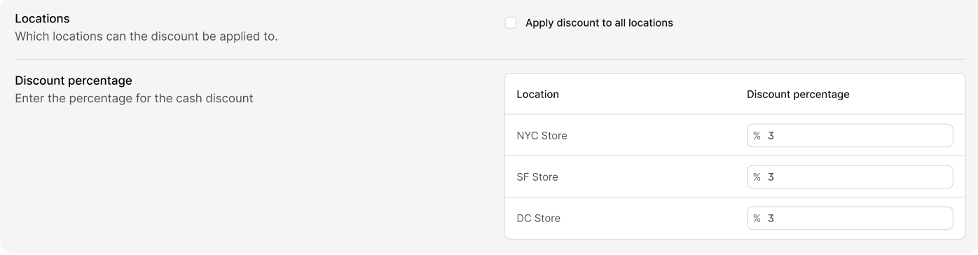 Discount Percentage by Location