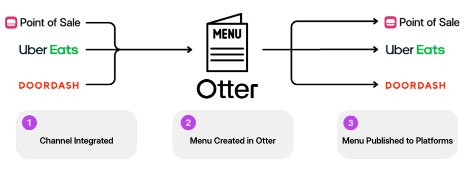 Menu Manager Ops Breakdown