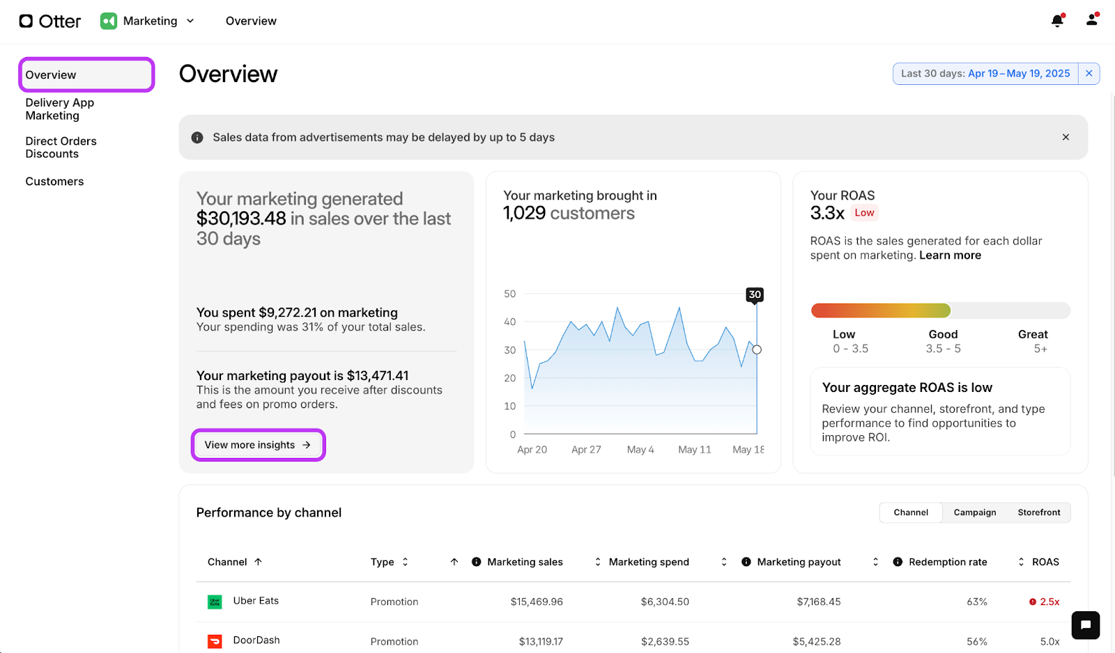 Données des métriques de la vue d'ensemble du marketing