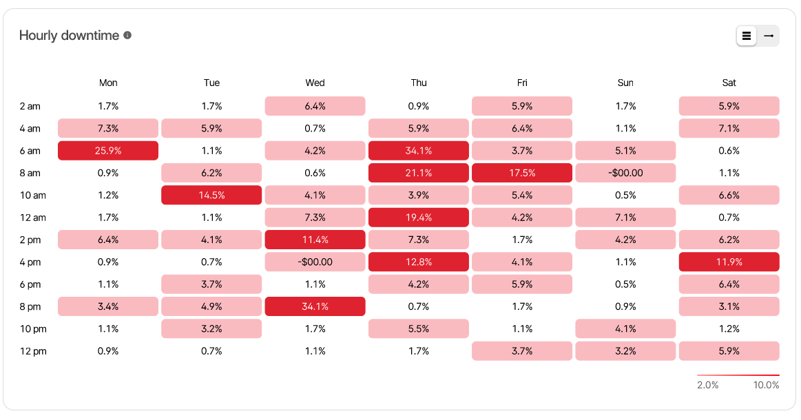 Downtime Heat Map.png