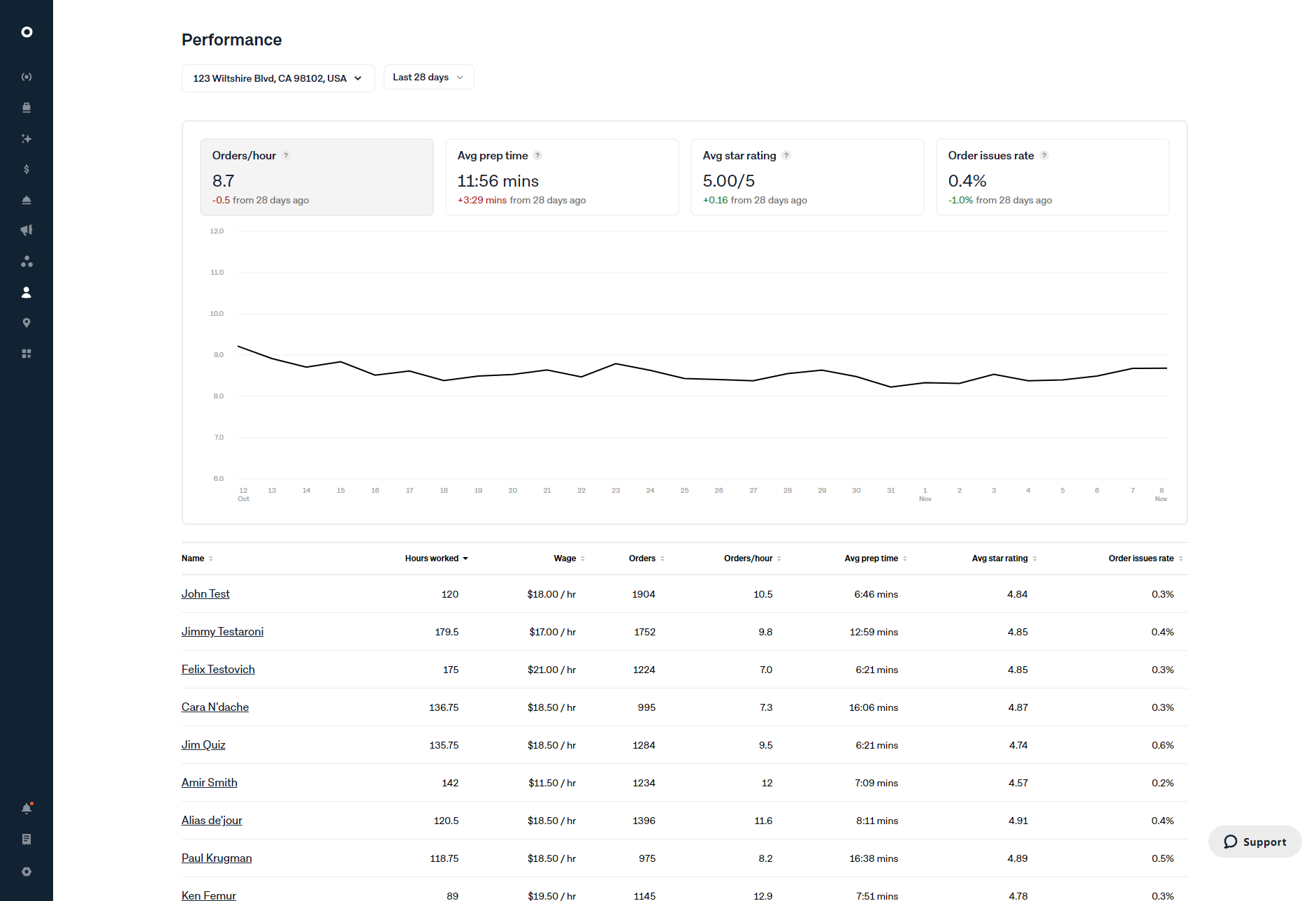 manager.tryotter.com_staff_performance.png